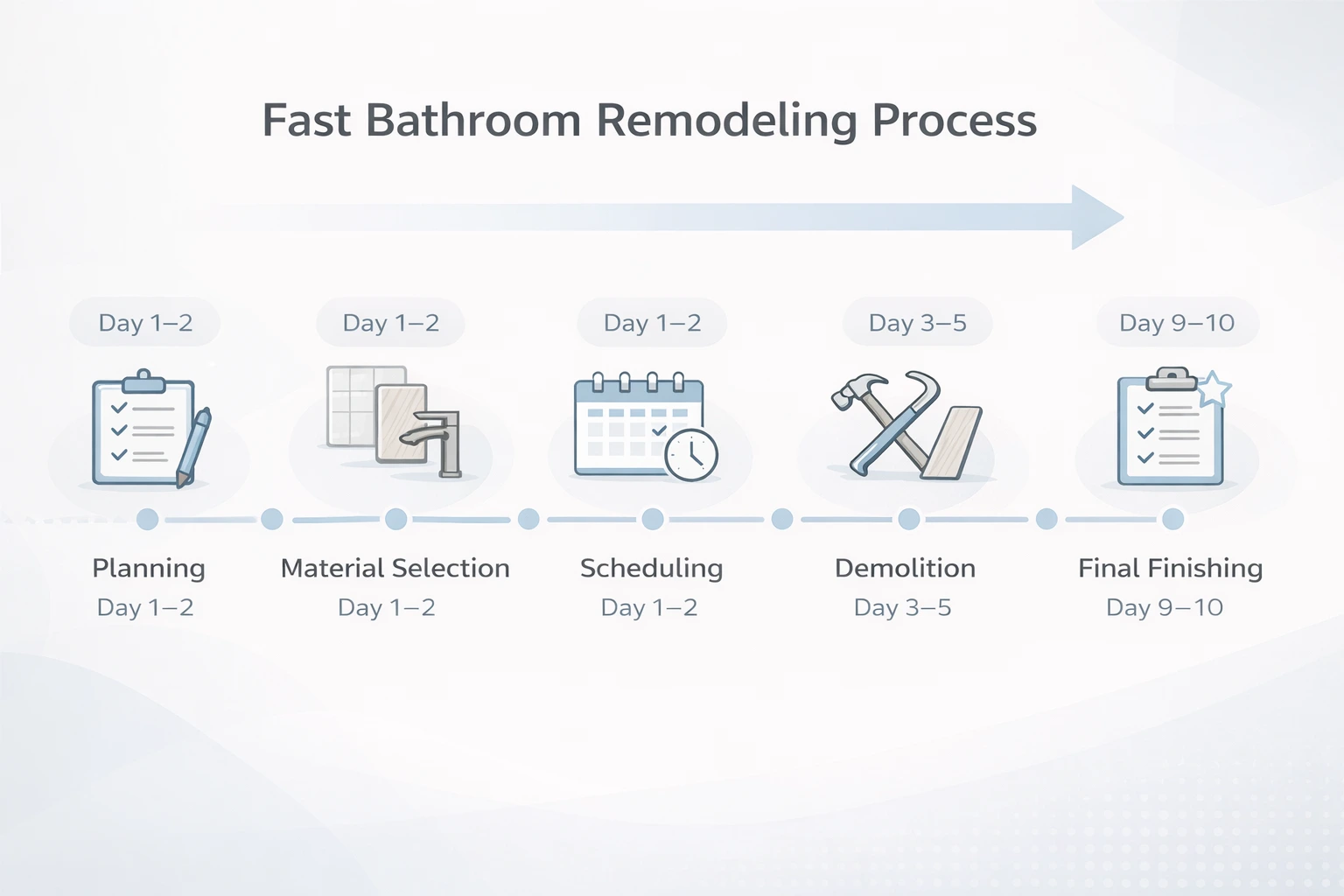 Fast bathroom remodeling process in Arlington CA showing timeline from planning to final finishing in 10 days